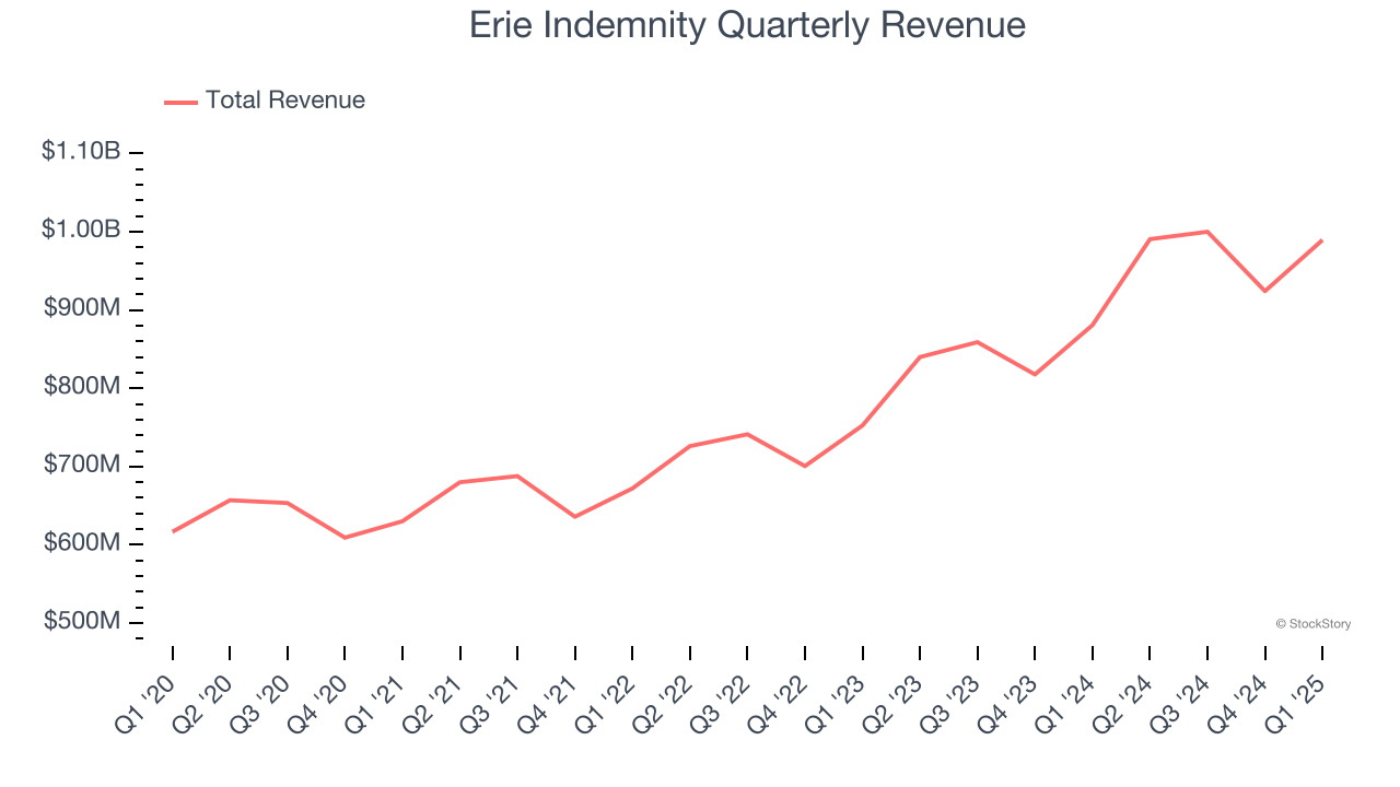 Erie Indemnity Quarterly Revenue