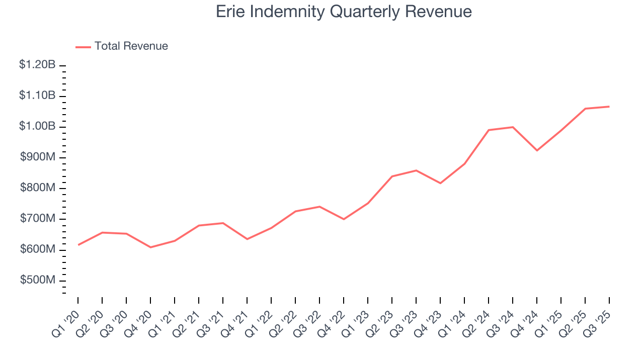 Erie Indemnity Quarterly Revenue
