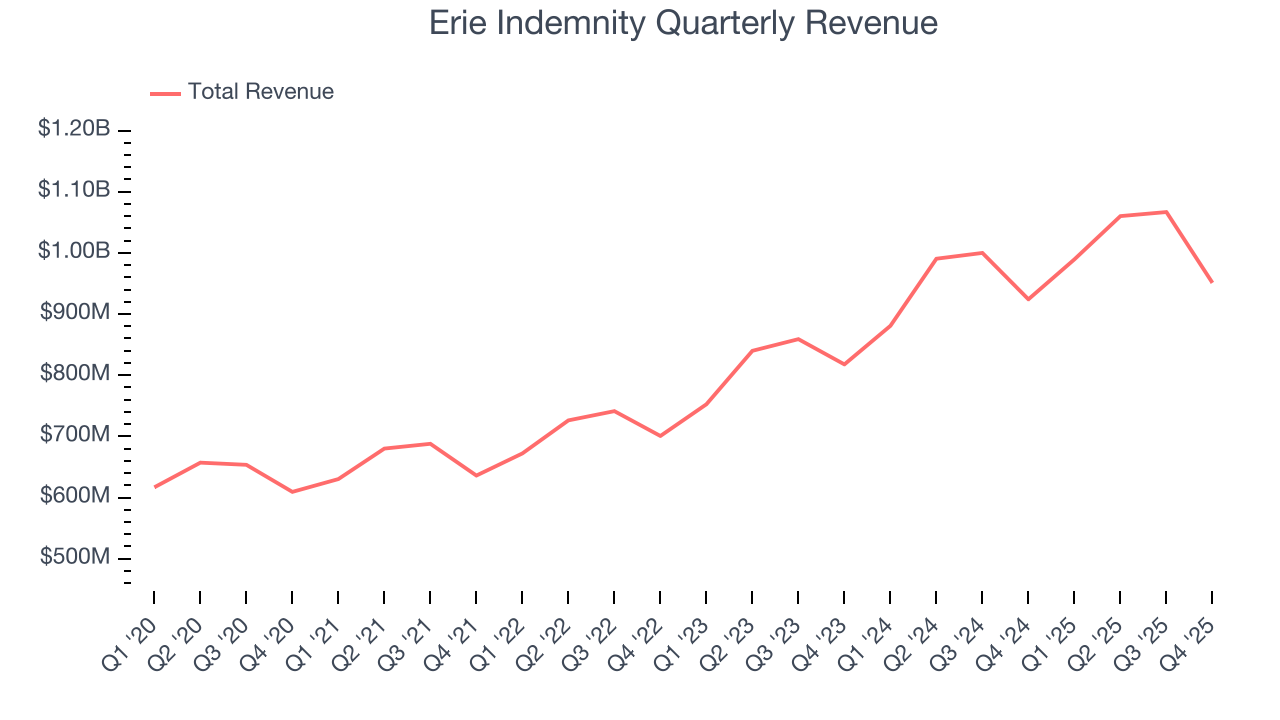 Erie Indemnity Quarterly Revenue