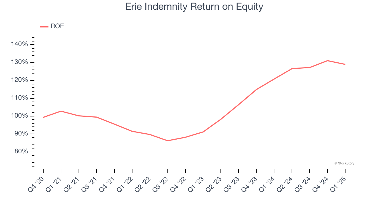 Erie Indemnity Return on Equity