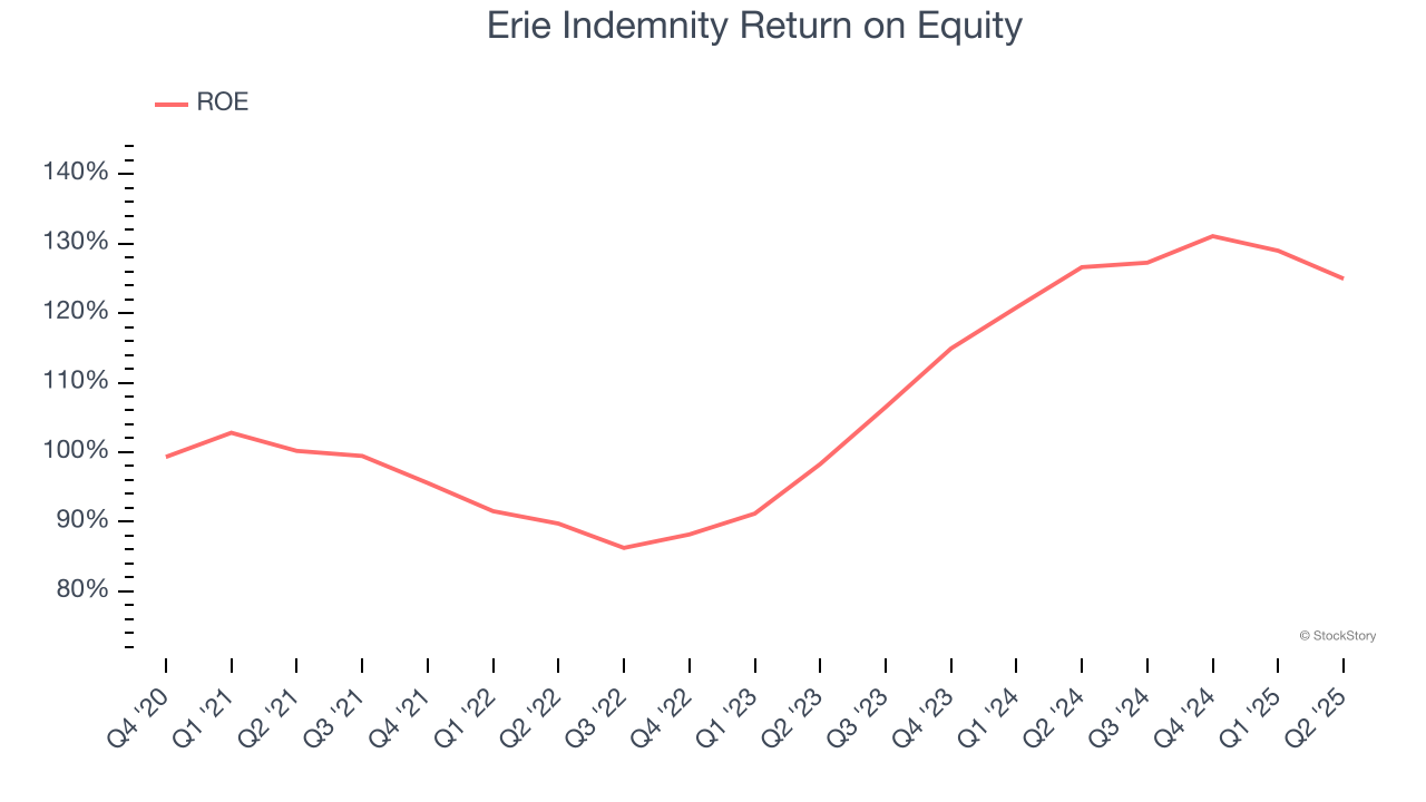 Erie Indemnity Return on Equity