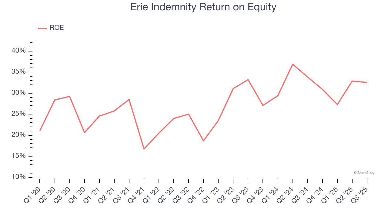 Erie Indemnity Return on Equity