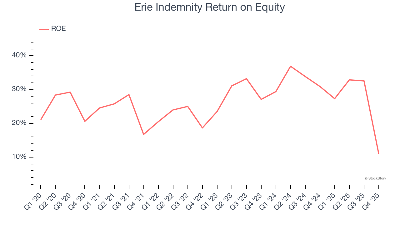 Erie Indemnity Return on Equity