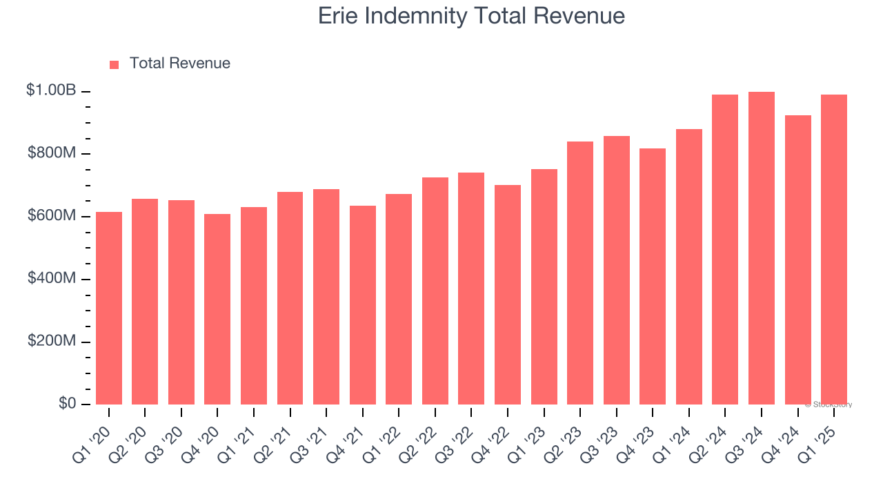 Erie Indemnity Total Revenue