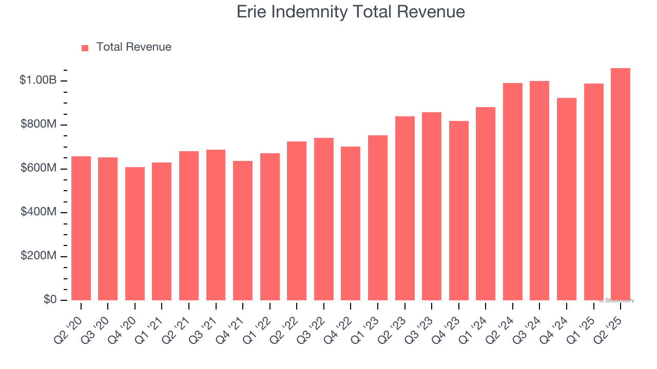 Erie Indemnity Total Revenue