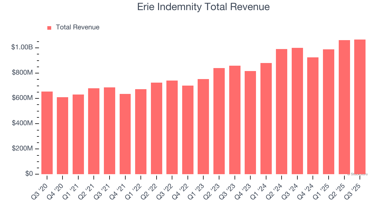 Erie Indemnity Total Revenue