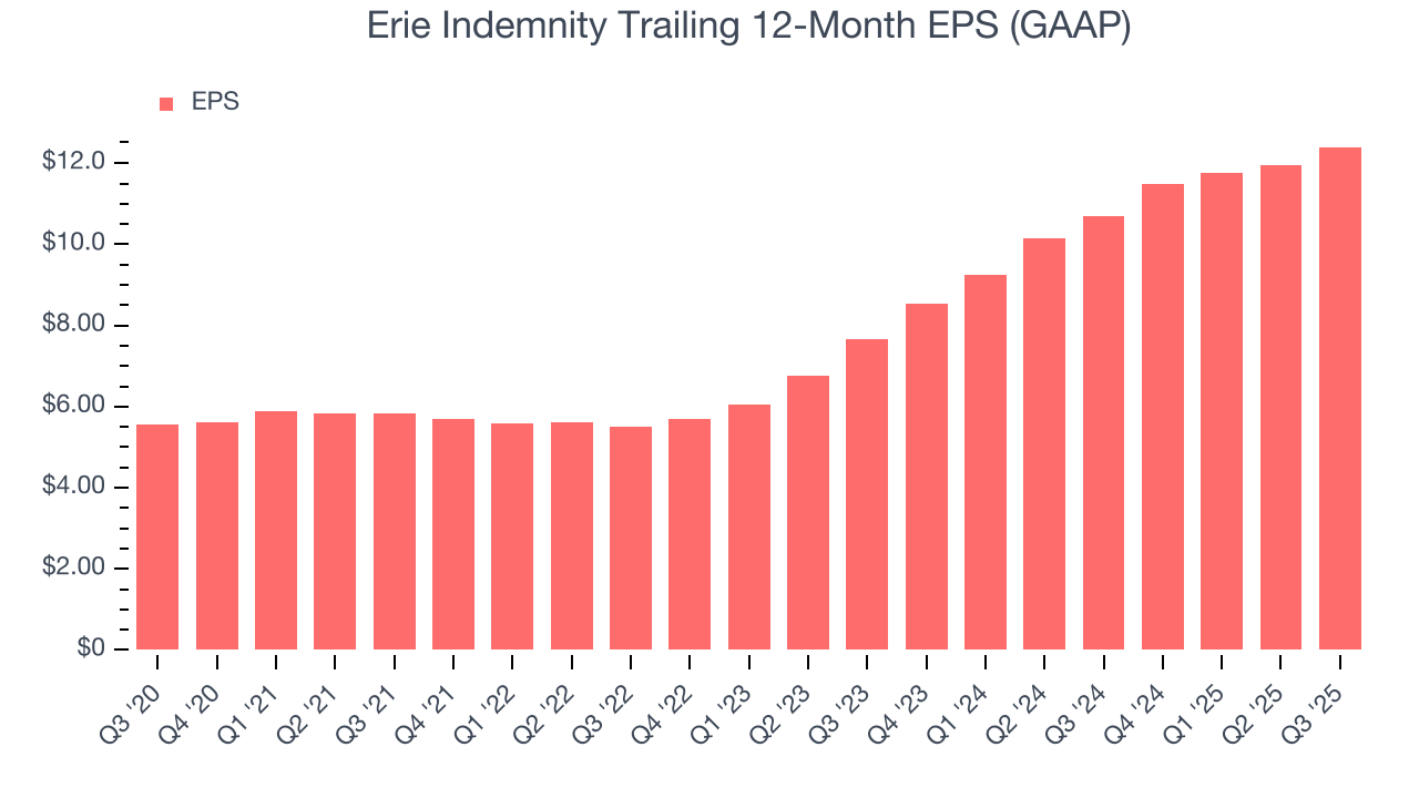 Erie Indemnity Trailing 12-Month EPS (GAAP)