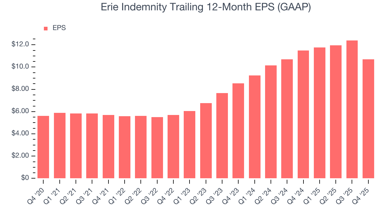 Erie Indemnity Trailing 12-Month EPS (GAAP)