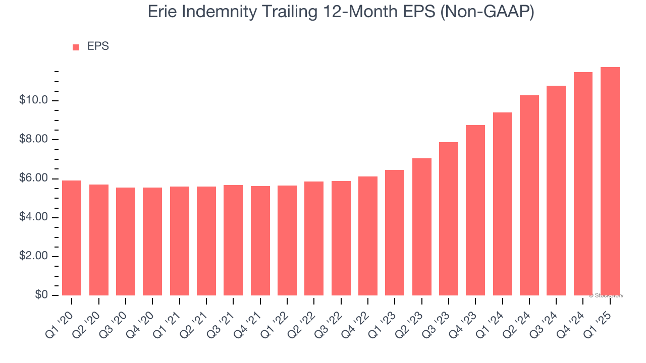 Erie Indemnity Trailing 12-Month EPS (Non-GAAP)