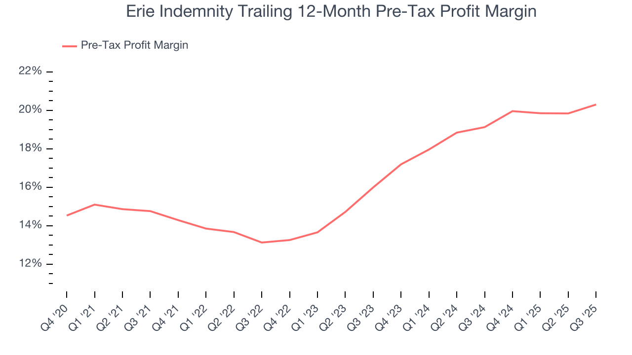 Erie Indemnity Trailing 12-Month Pre-Tax Profit Margin