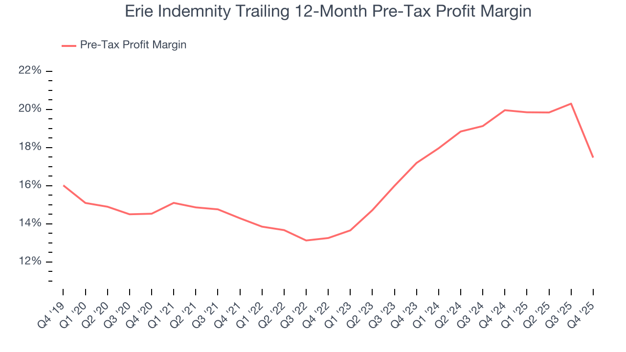 Erie Indemnity Trailing 12-Month Pre-Tax Profit Margin