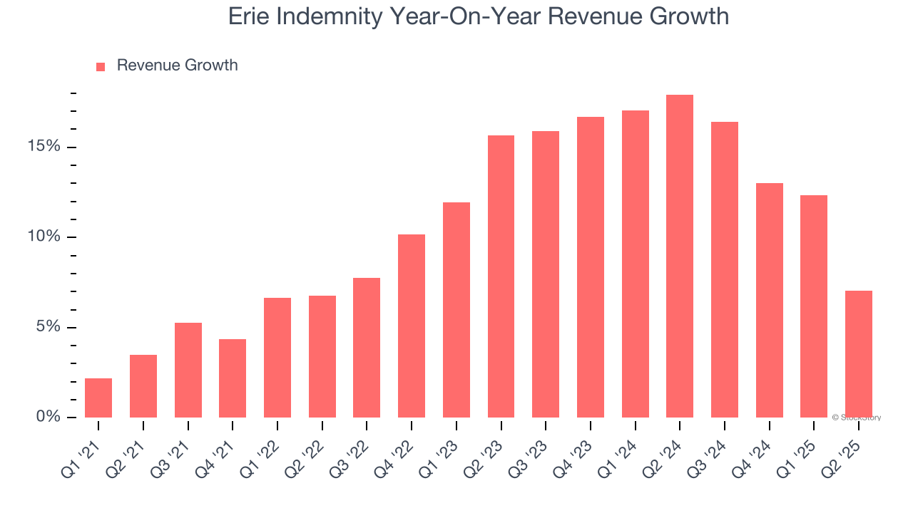 Erie Indemnity Year-On-Year Revenue Growth