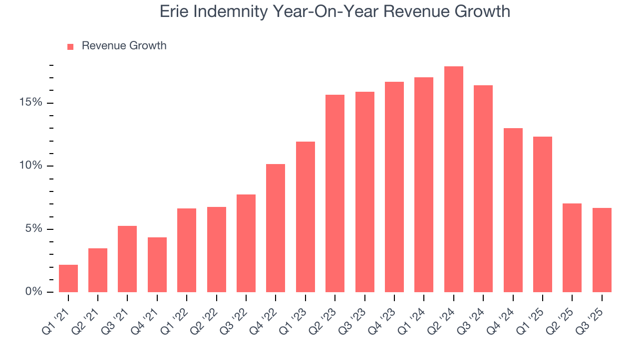 Erie Indemnity Year-On-Year Revenue Growth