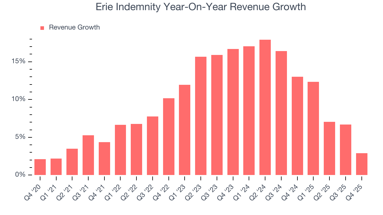 Erie Indemnity Year-On-Year Revenue Growth