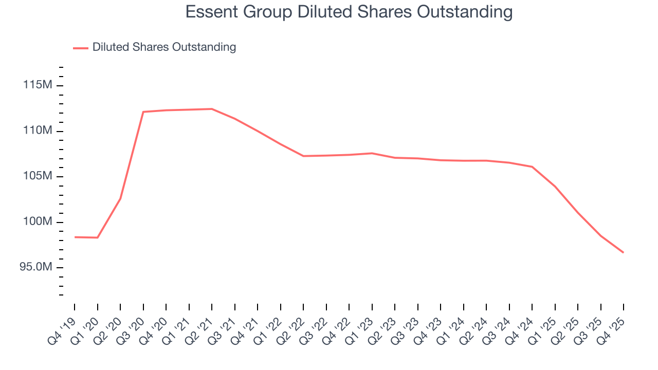 Essent Group Diluted Shares Outstanding
