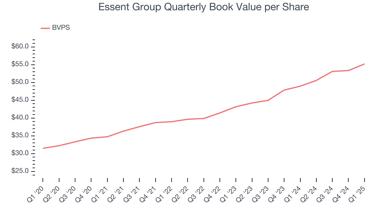 Essent Group Quarterly Book Value per Share