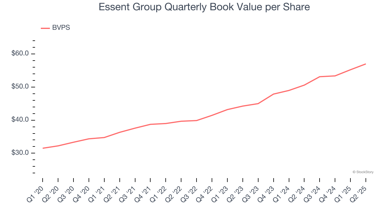 Essent Group Quarterly Book Value per Share
