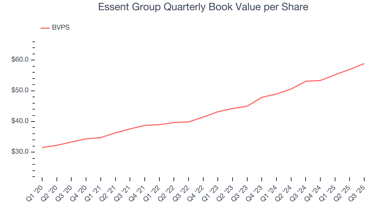 Essent Group Quarterly Book Value per Share