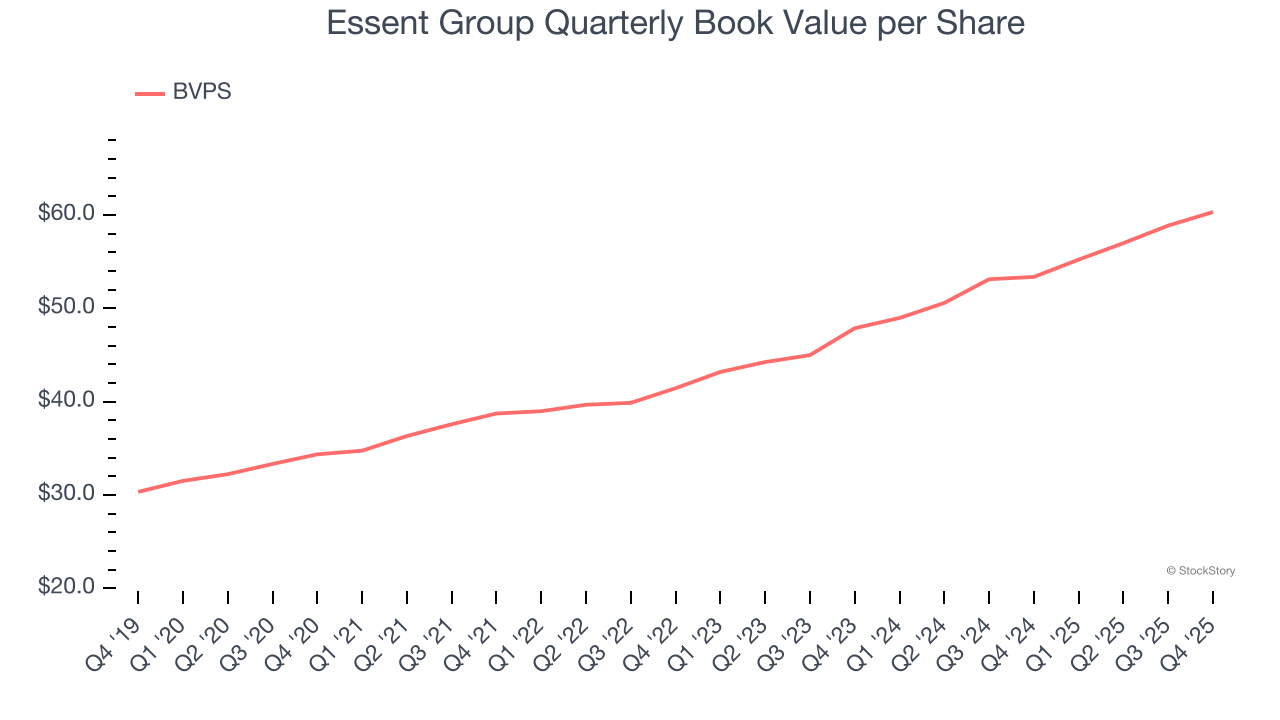 Essent Group Quarterly Book Value per Share