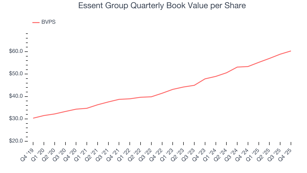 Essent Group Quarterly Book Value per Share