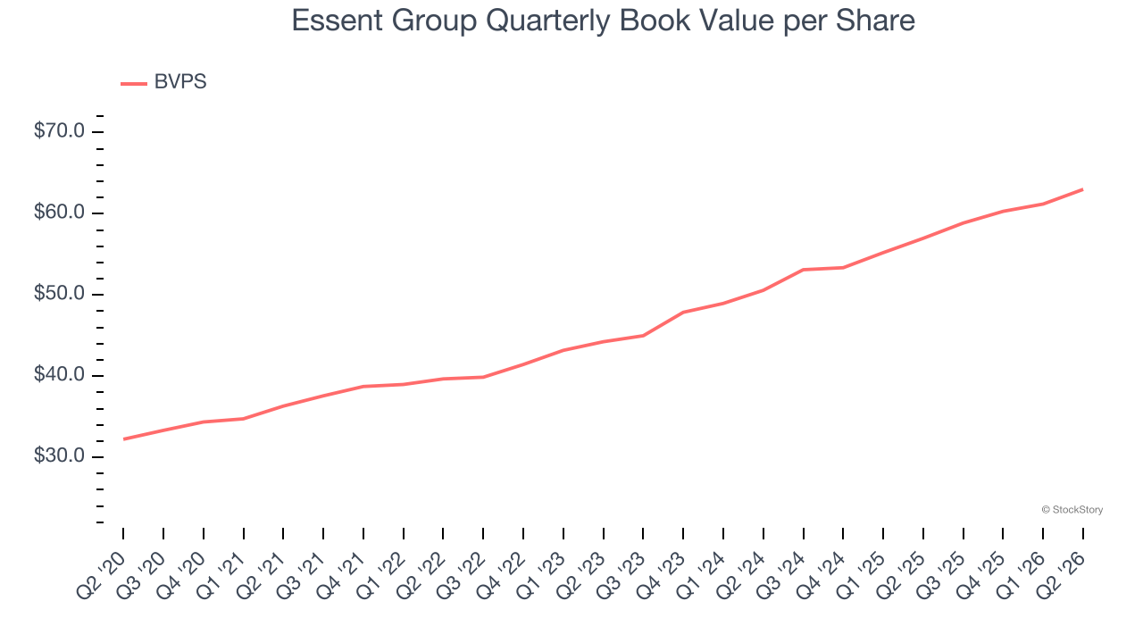 Essent Group Quarterly Book Value per Share