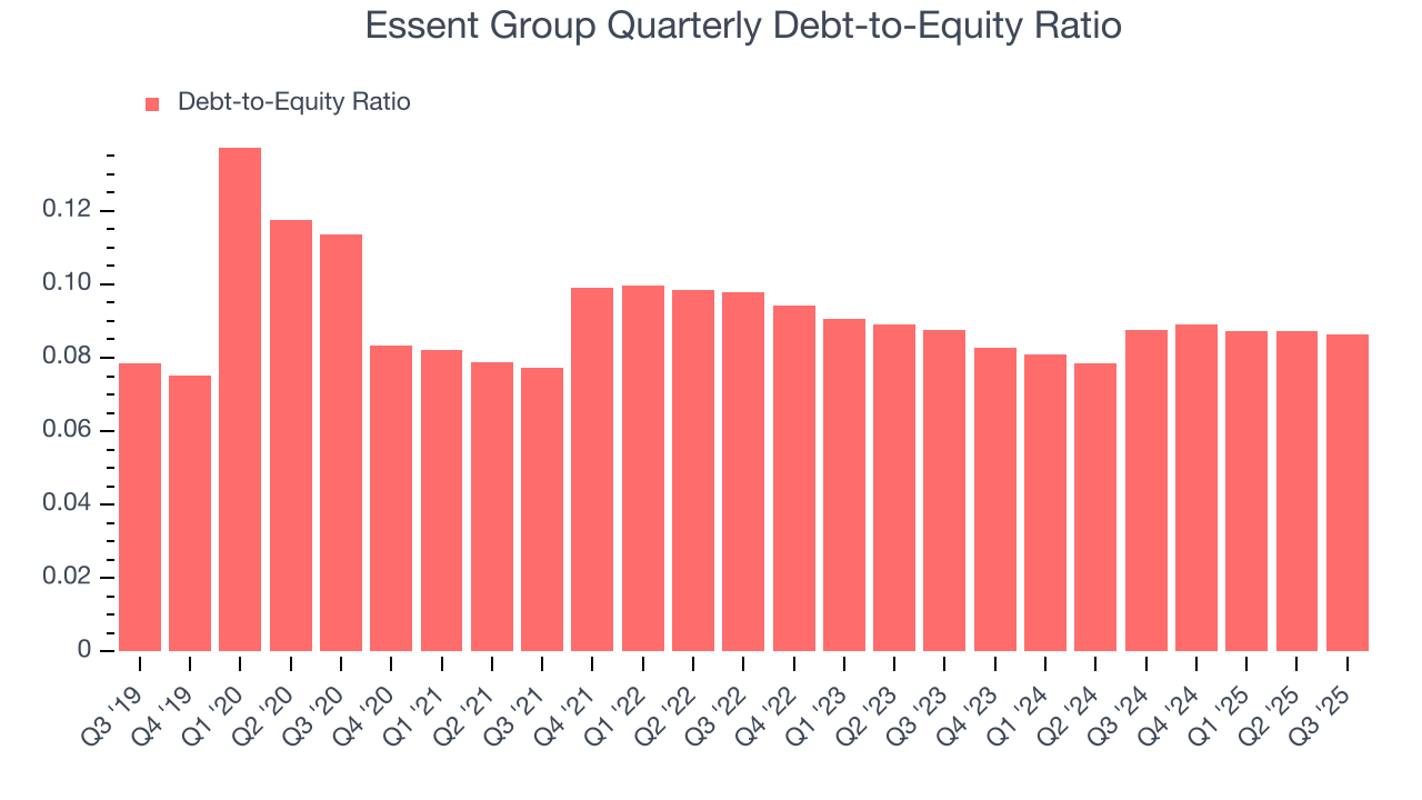 Essent Group Quarterly Debt-to-Equity Ratio