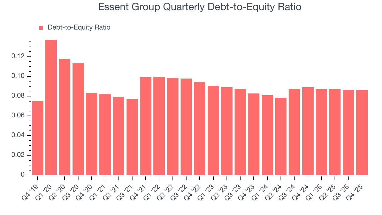 Essent Group Quarterly Debt-to-Equity Ratio