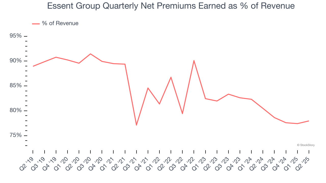 Essent Group Quarterly Net Premiums Earned as % of Revenue