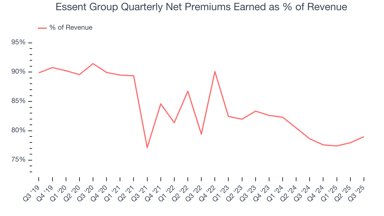 Essent Group Quarterly Net Premiums Earned as % of Revenue