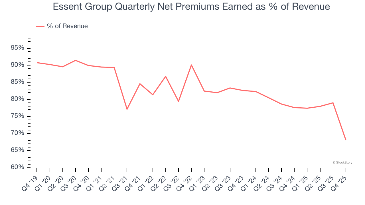 Essent Group Quarterly Net Premiums Earned as % of Revenue