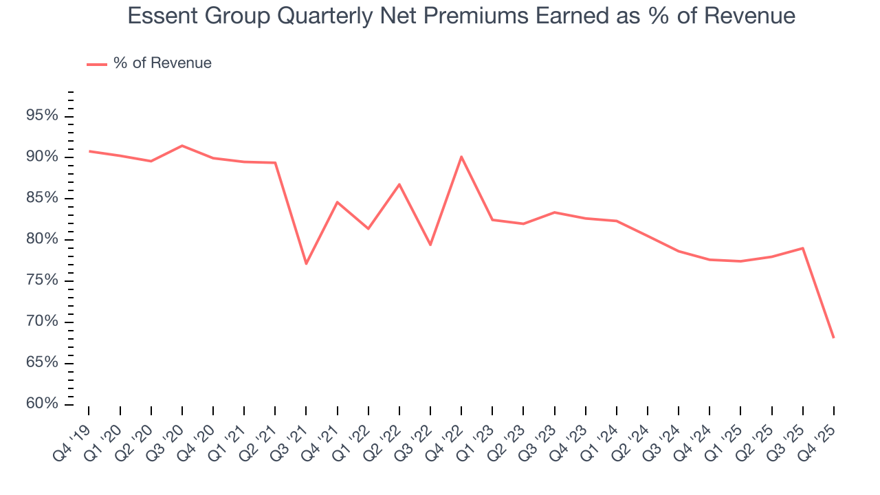 Essent Group Quarterly Net Premiums Earned as % of Revenue