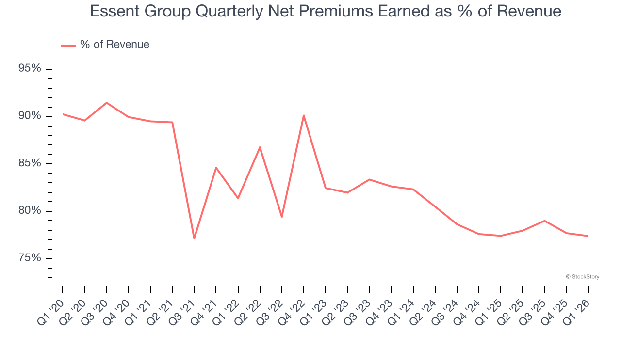 Essent Group Quarterly Net Premiums Earned as % of Revenue