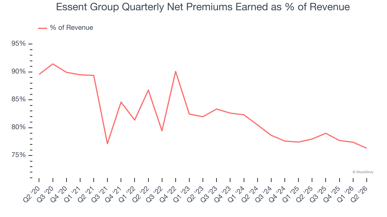 Essent Group Quarterly Net Premiums Earned as % of Revenue
