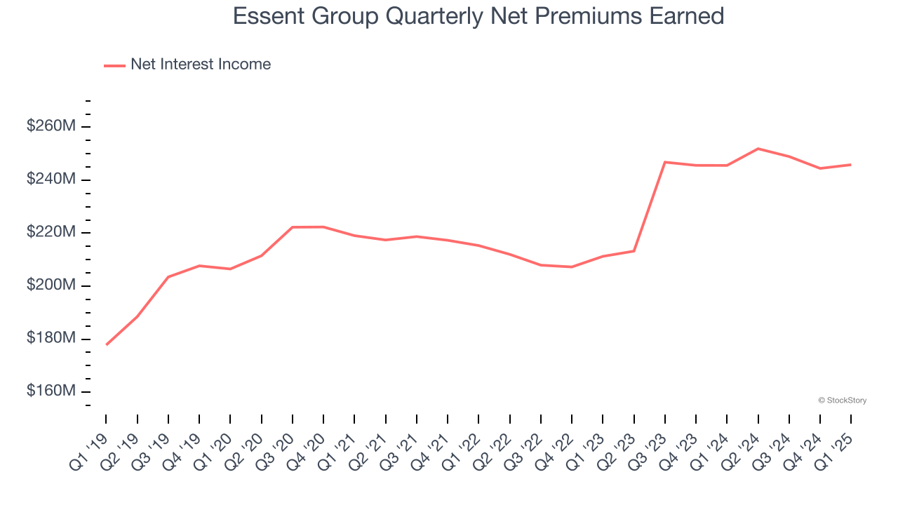 Essent Group Quarterly Net Premiums Earned