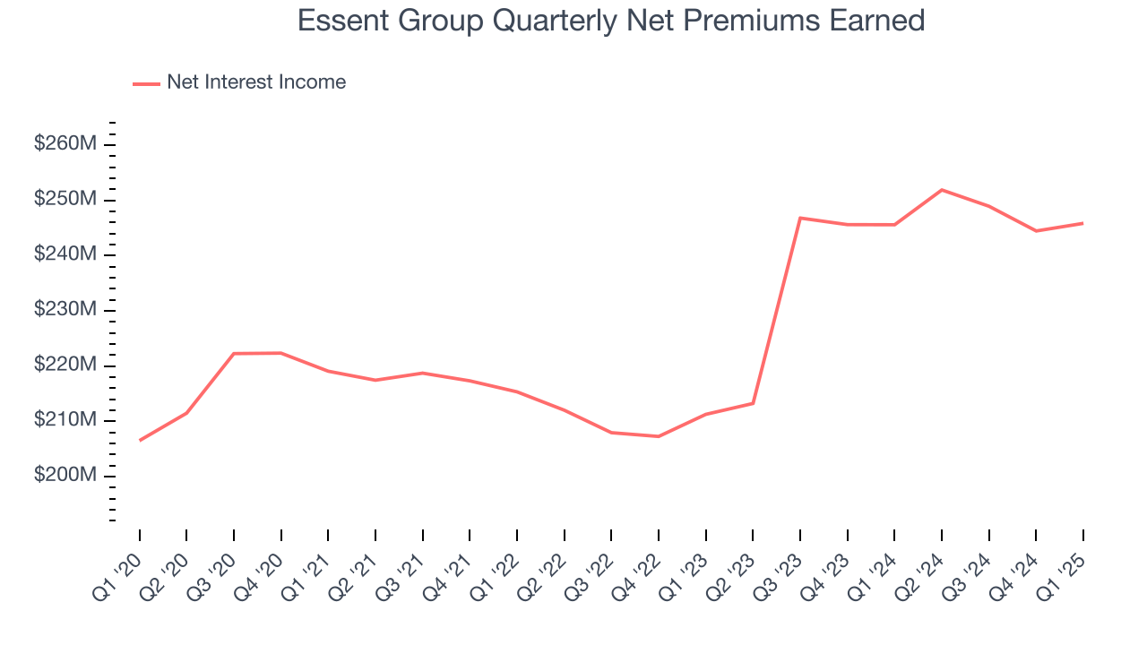 Essent Group Quarterly Net Premiums Earned