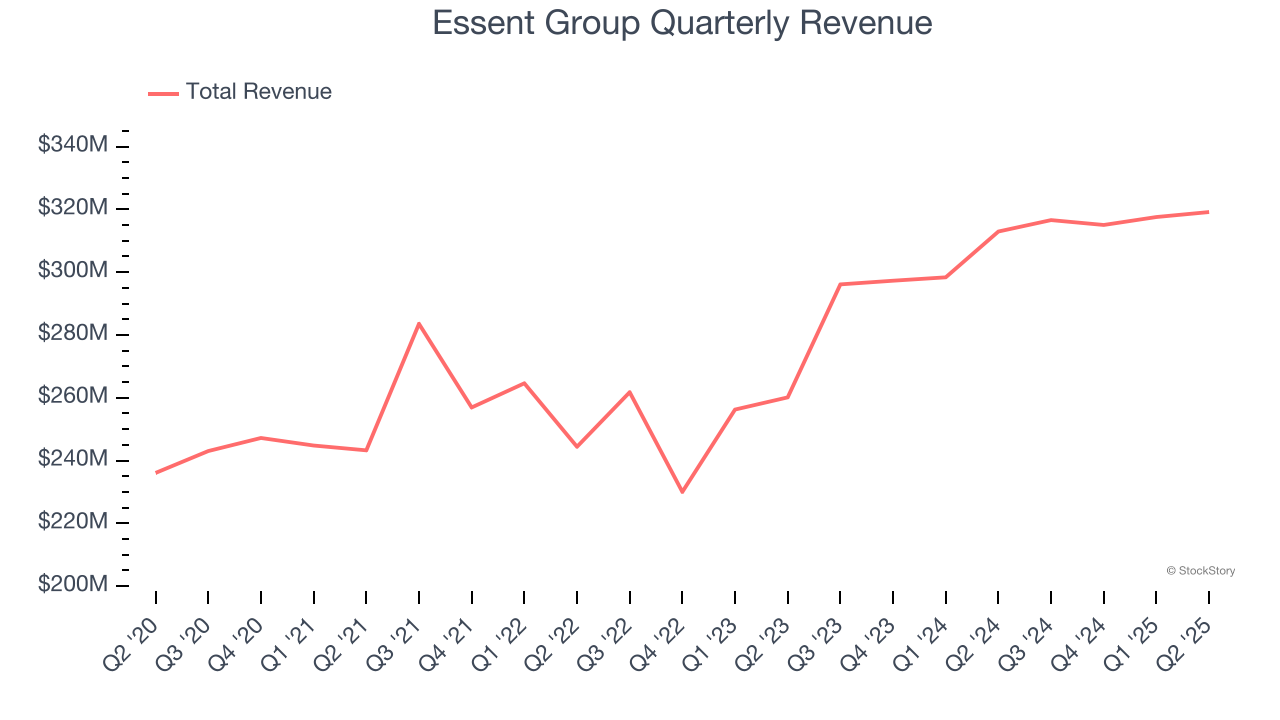 Essent Group Quarterly Revenue