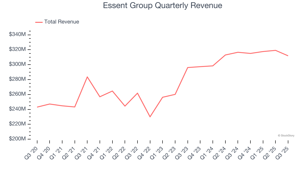 Essent Group Quarterly Revenue