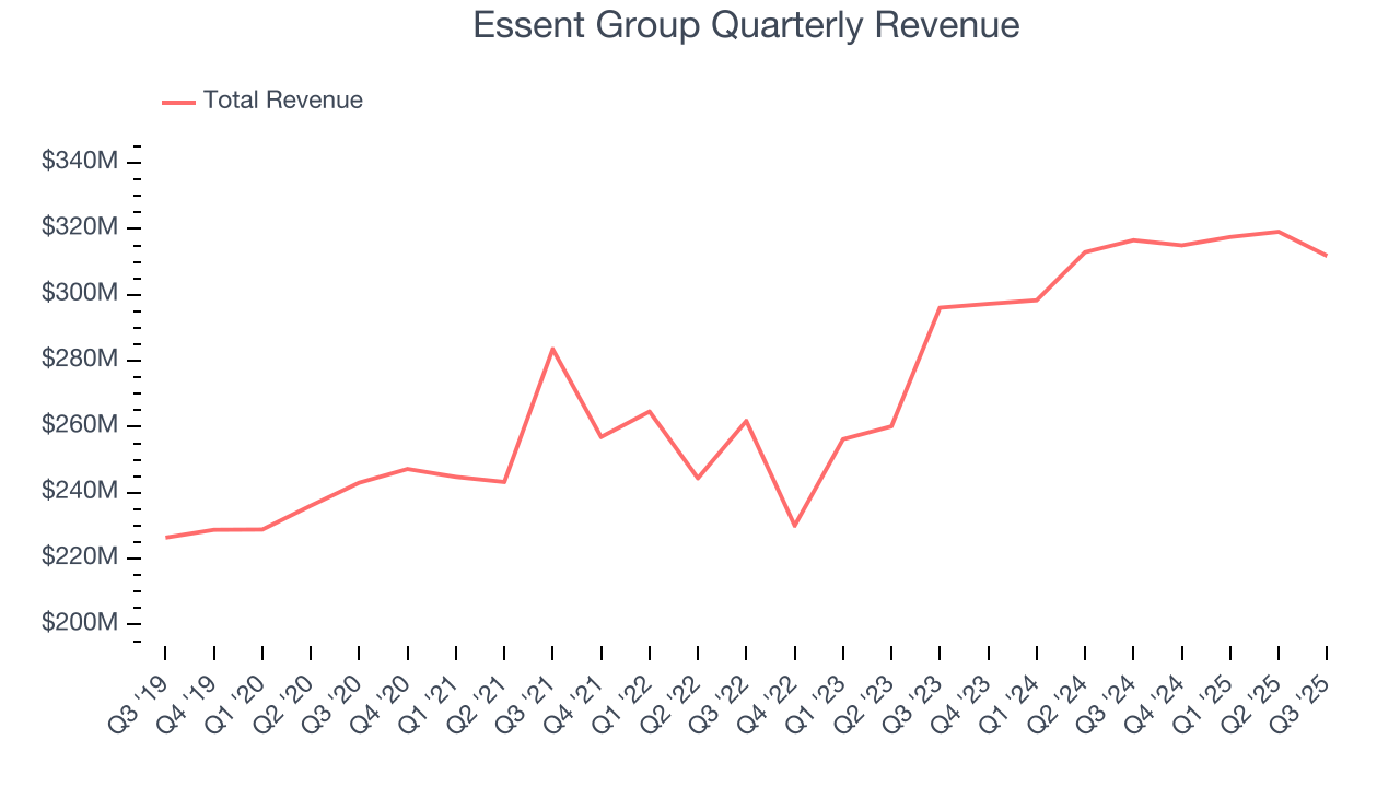 Essent Group Quarterly Revenue