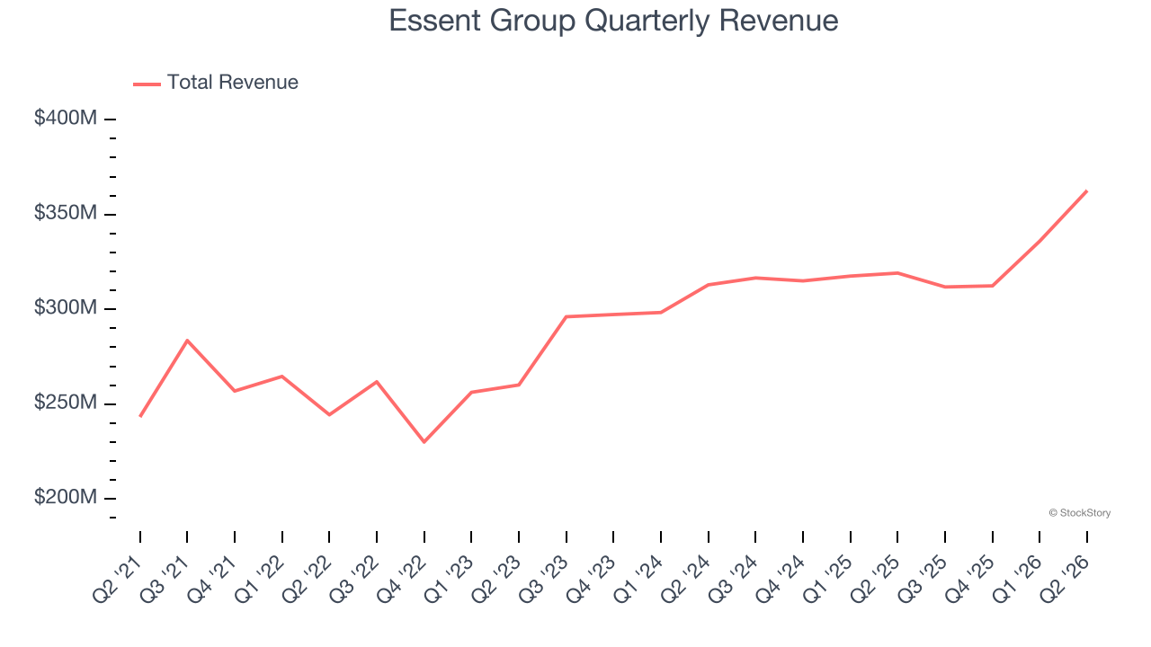 Essent Group Quarterly Revenue