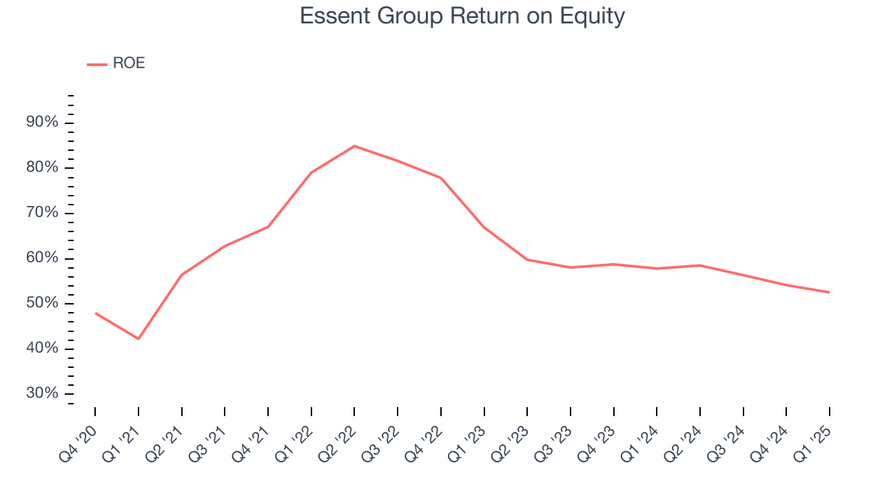 Essent Group Return on Equity