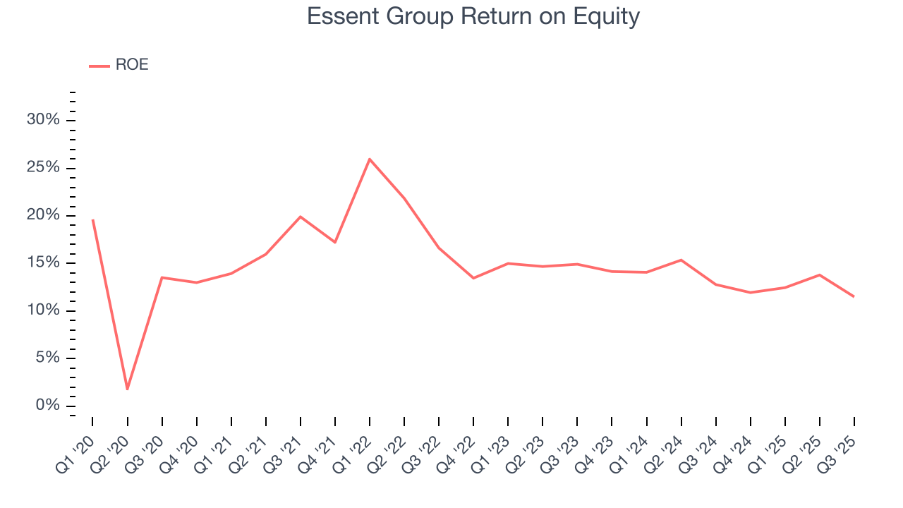 Essent Group Return on Equity