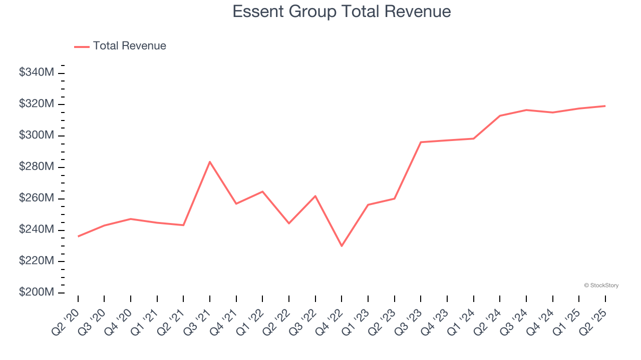 Essent Group Total Revenue