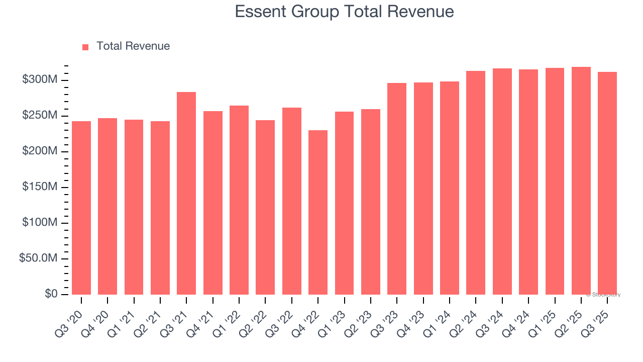 Essent Group Total Revenue
