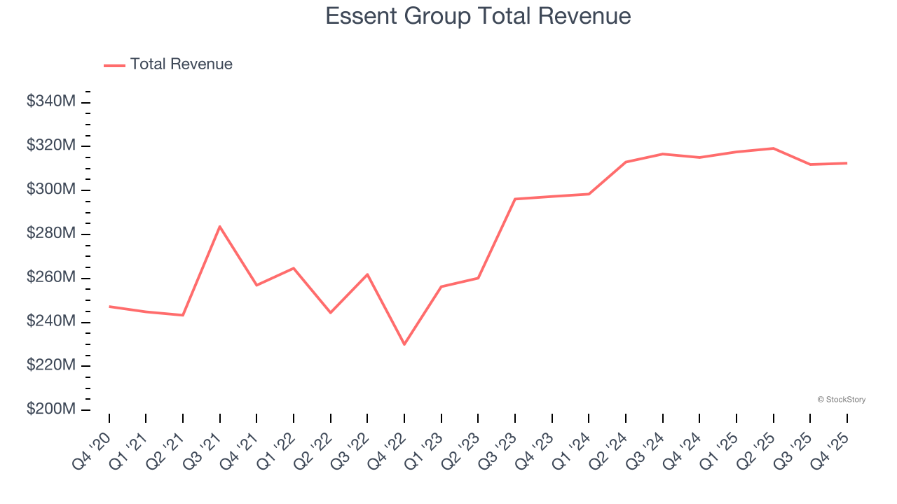 Essent Group Total Revenue