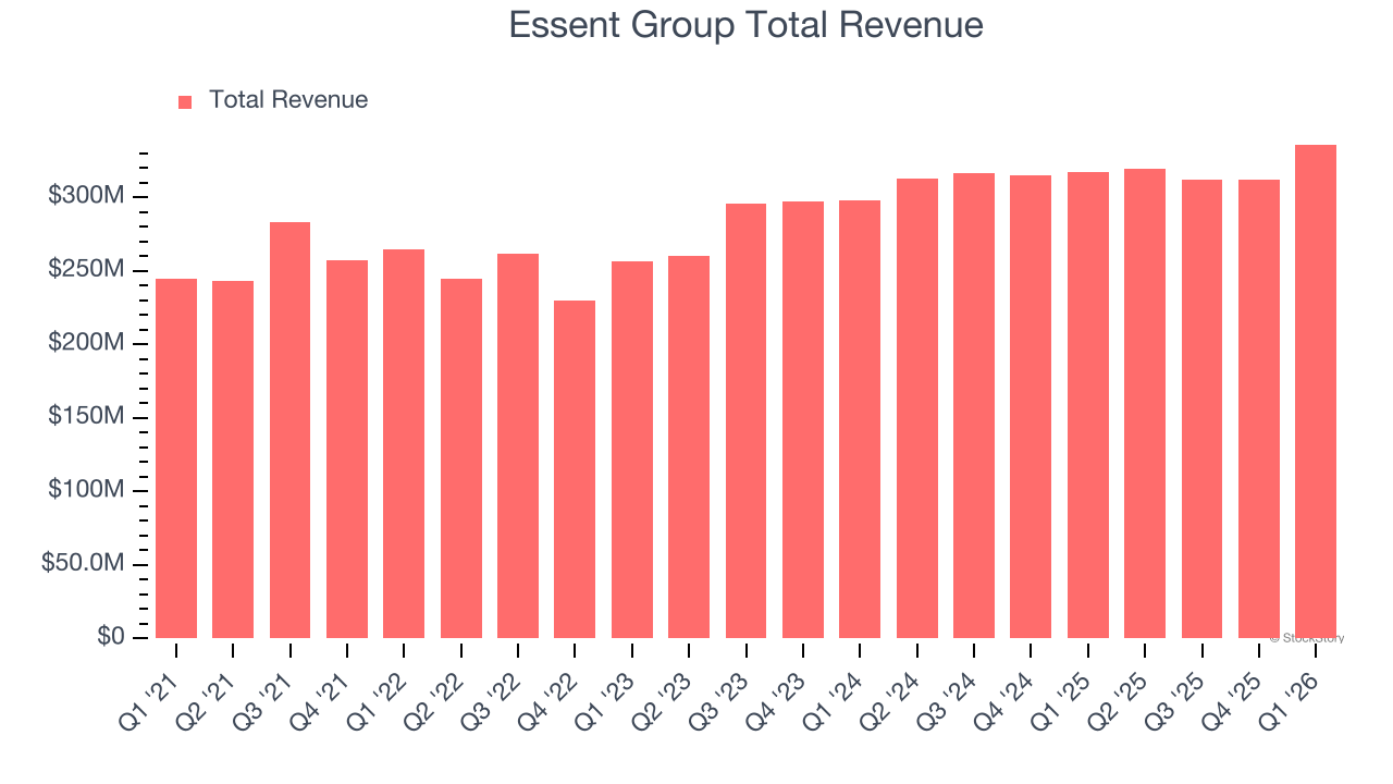 Essent Group Total Revenue