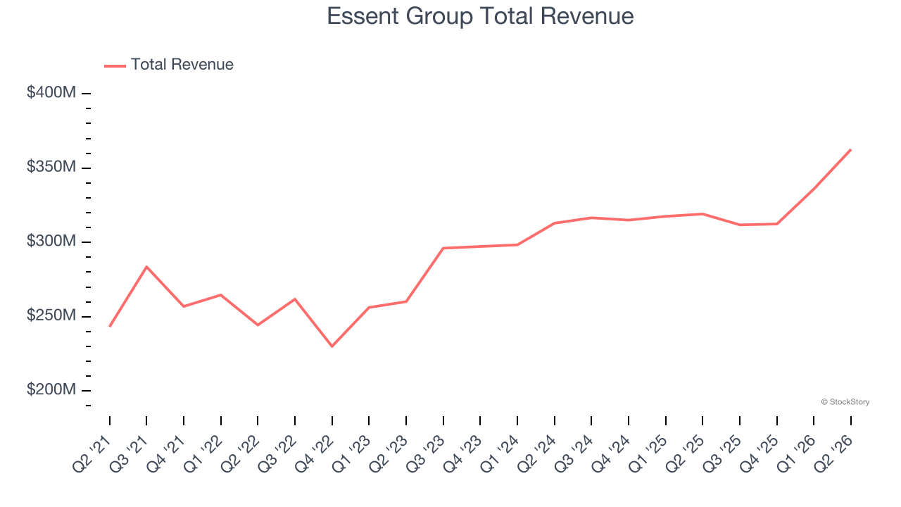 Essent Group Total Revenue