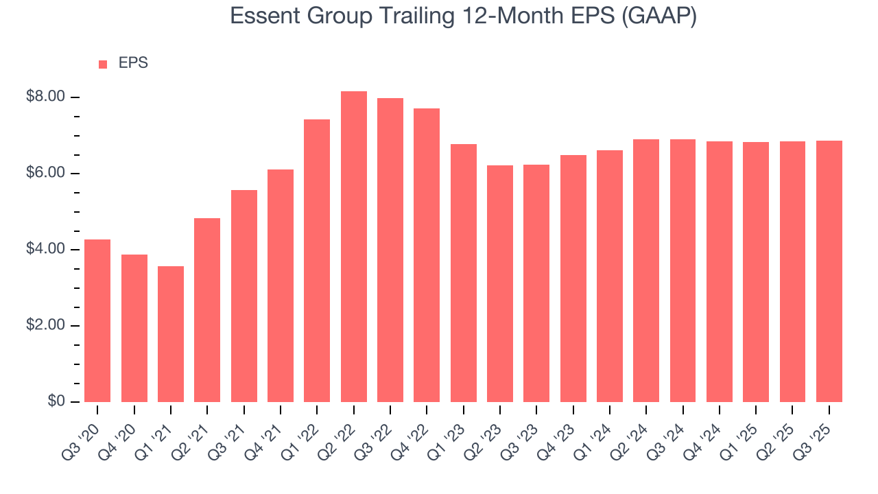 Essent Group Trailing 12-Month EPS (GAAP)