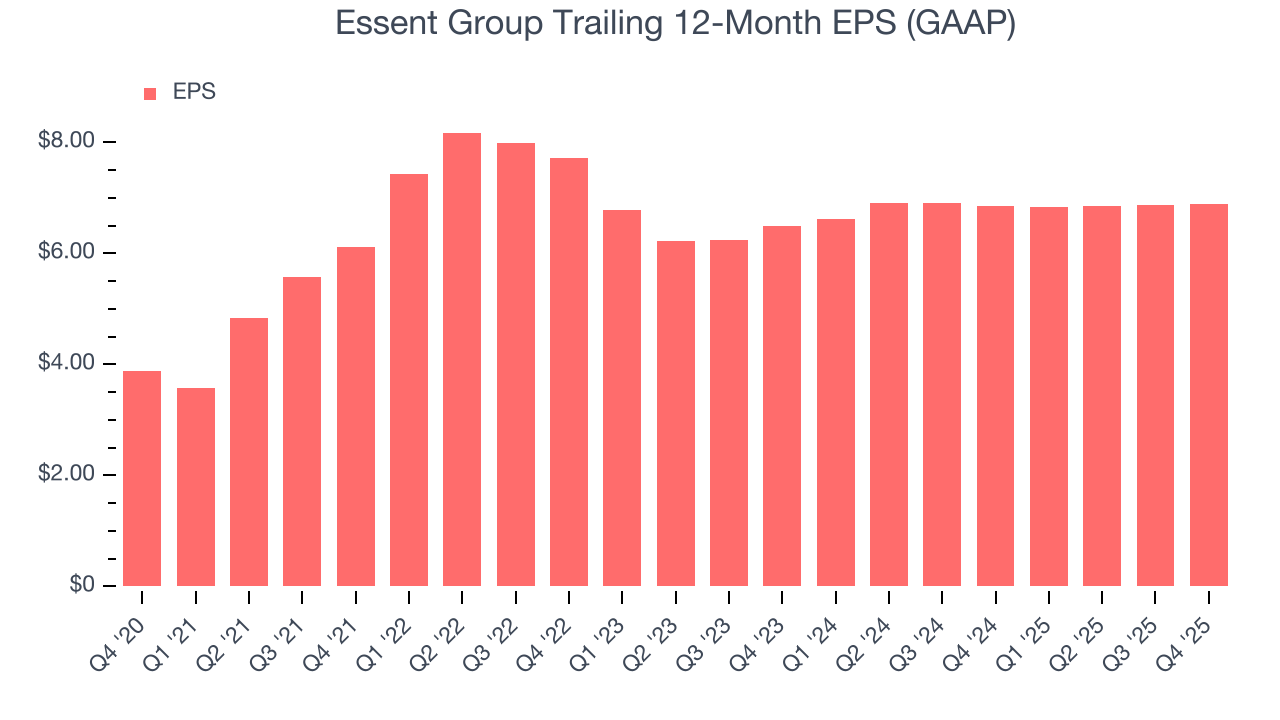 Essent Group Trailing 12-Month EPS (GAAP)