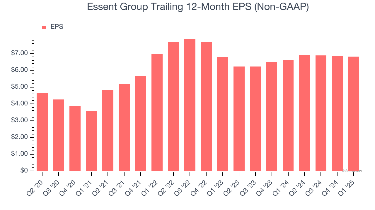 Essent Group Trailing 12-Month EPS (Non-GAAP)
