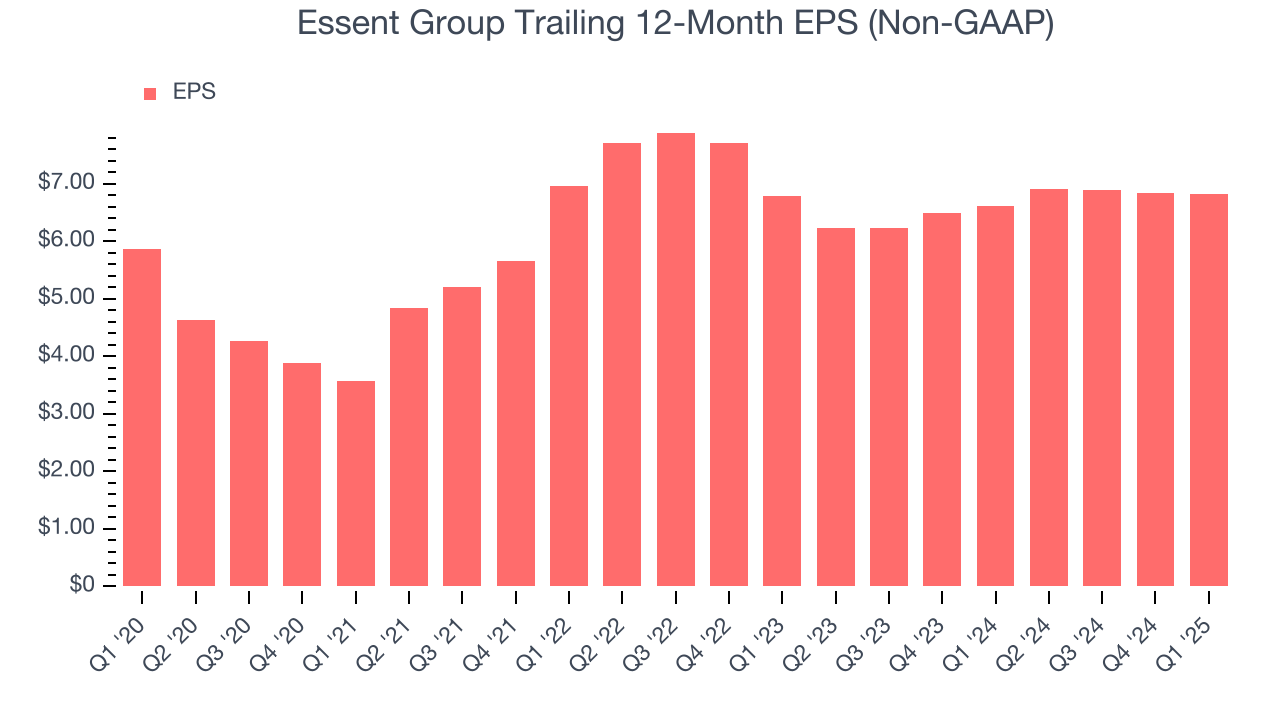 Essent Group Trailing 12-Month EPS (Non-GAAP)